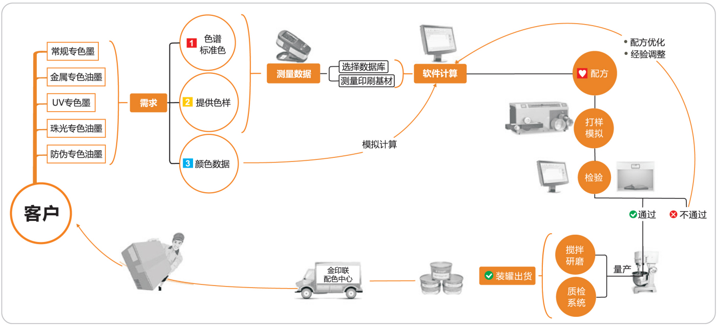 金印聯配色流程圖
