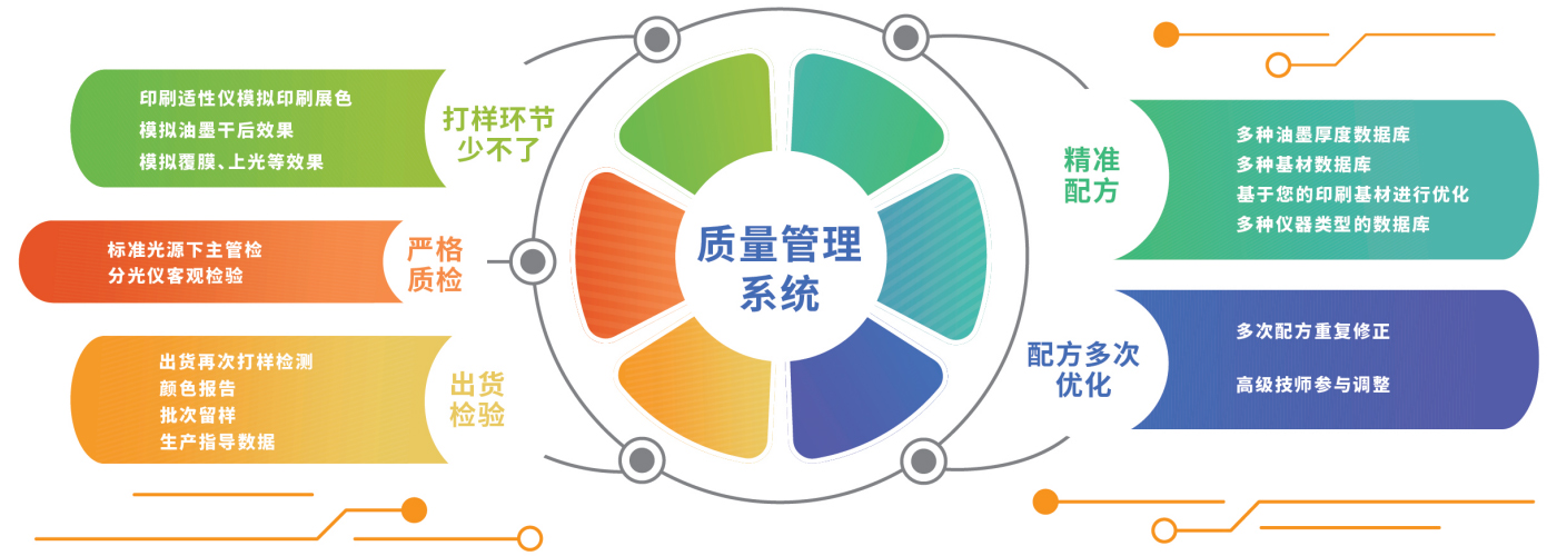 金印聯配色質量管理